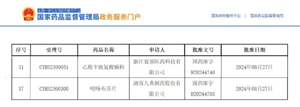 乙酰半胱氨酸顆粒、吲哚布芬片獲批上市