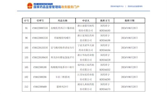 7個(gè)品種獲批，卡泊三醇搽劑全國首家！