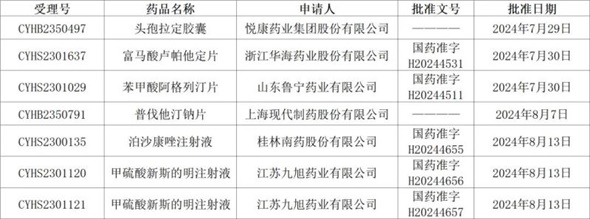 持續(xù)發(fā)力，獲批成果再增6個！