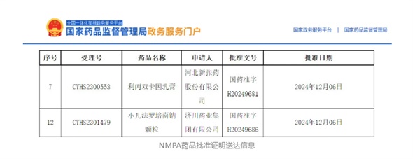 首仿+1，外用+1！小兒法羅培南鈉顆粒、利丙雙卡因乳膏獲批