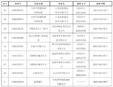 爆發(fā)！9個品規(guī)獲批上市，2個全國首家